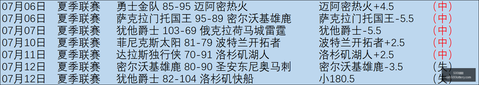 比分解析,场命中,战绩斐然,500彩票网官网,500彩票技巧,彩票实用知识,500彩票网资讯,彩票投注攻略